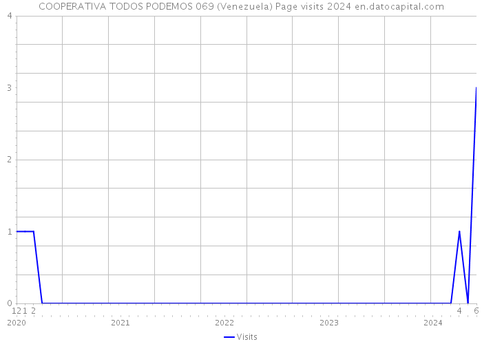 COOPERATIVA TODOS PODEMOS 069 (Venezuela) Page visits 2024 