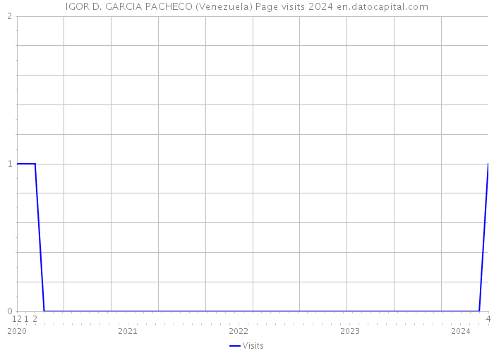 IGOR D. GARCIA PACHECO (Venezuela) Page visits 2024 