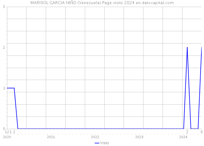 MARISOL GARCIA NIÑO (Venezuela) Page visits 2024 