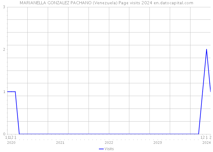 MARIANELLA GONZALEZ PACHANO (Venezuela) Page visits 2024 