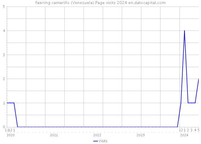 fawring camarillo (Venezuela) Page visits 2024 