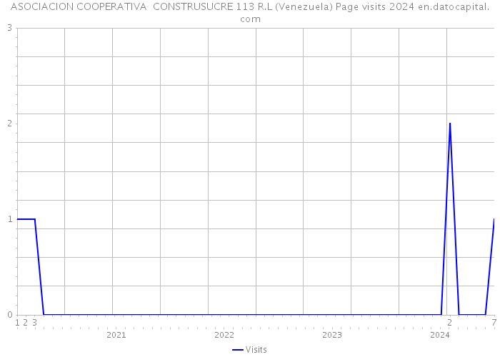 ASOCIACION COOPERATIVA CONSTRUSUCRE 113 R.L (Venezuela) Page visits 2024 