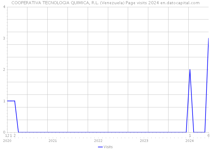COOPERATIVA TECNOLOGIA QUIMICA, R.L. (Venezuela) Page visits 2024 