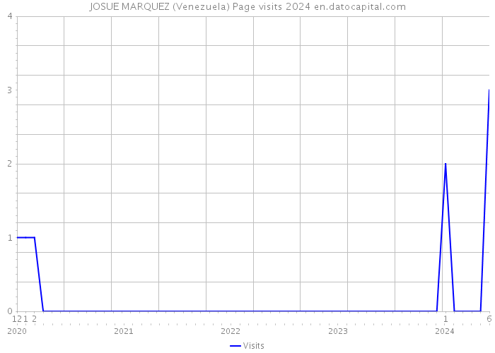 JOSUE MARQUEZ (Venezuela) Page visits 2024 