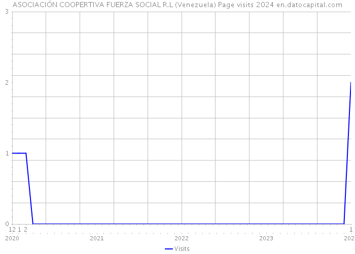 ASOCIACIÓN COOPERTIVA FUERZA SOCIAL R.L (Venezuela) Page visits 2024 