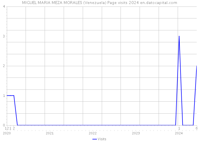 MIGUEL MARIA MEZA MORALES (Venezuela) Page visits 2024 