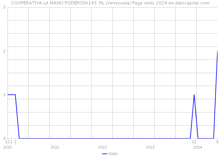 COOPERATIVA LA MANO PODEROSA143 RL (Venezuela) Page visits 2024 