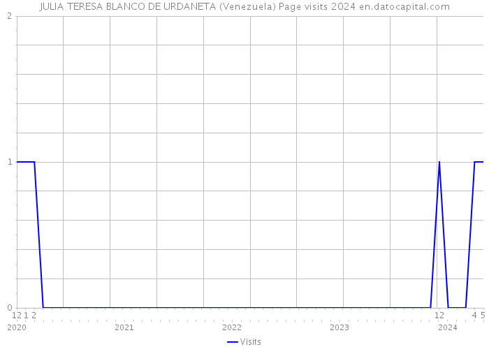 JULIA TERESA BLANCO DE URDANETA (Venezuela) Page visits 2024 