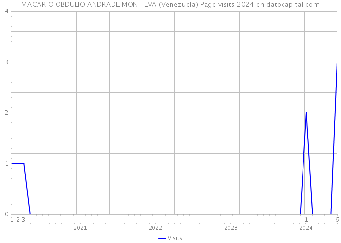 MACARIO OBDULIO ANDRADE MONTILVA (Venezuela) Page visits 2024 