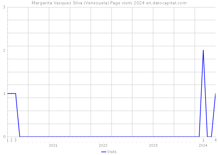 Margarita Vasquez Silva (Venezuela) Page visits 2024 