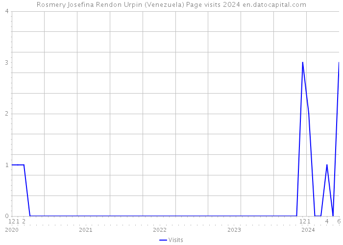 Rosmery Josefina Rendon Urpin (Venezuela) Page visits 2024 