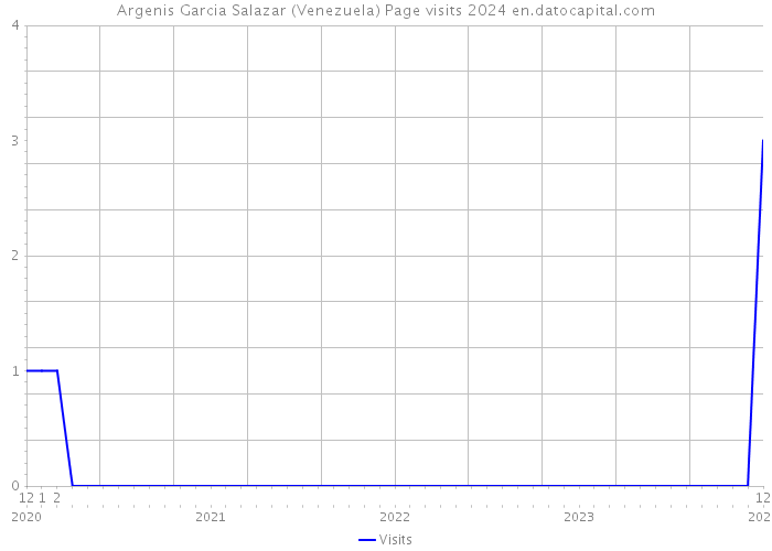 Argenis Garcia Salazar (Venezuela) Page visits 2024 