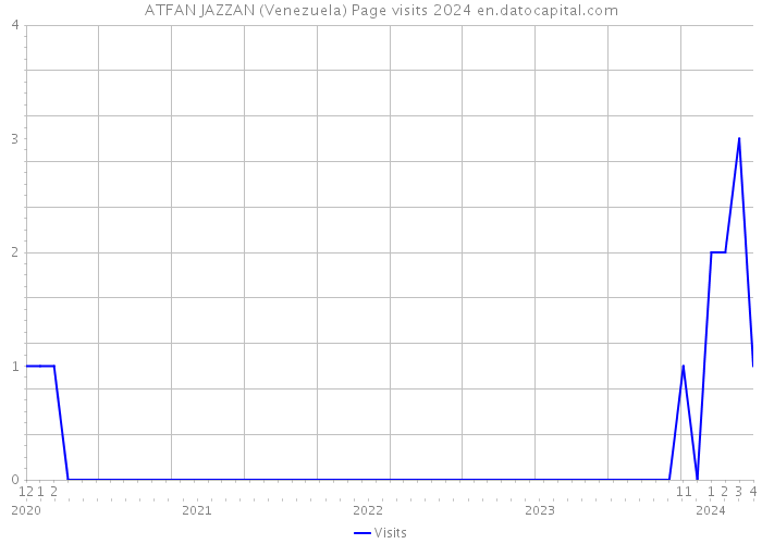 ATFAN JAZZAN (Venezuela) Page visits 2024 