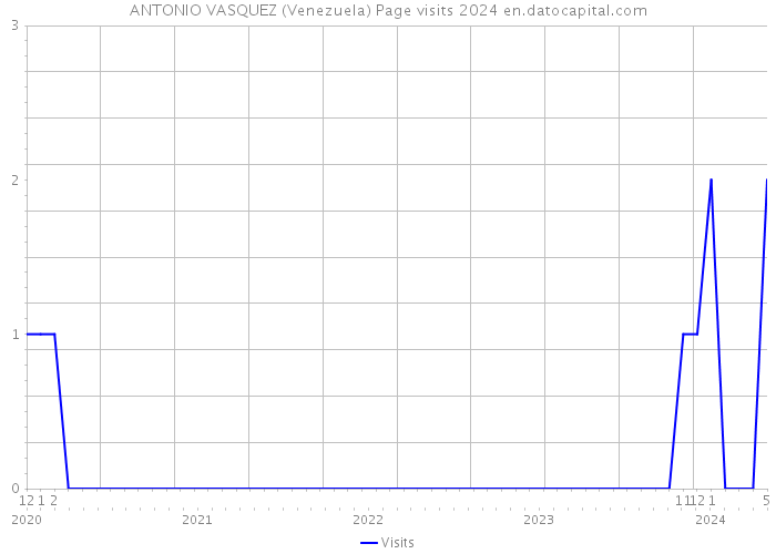 ANTONIO VASQUEZ (Venezuela) Page visits 2024 