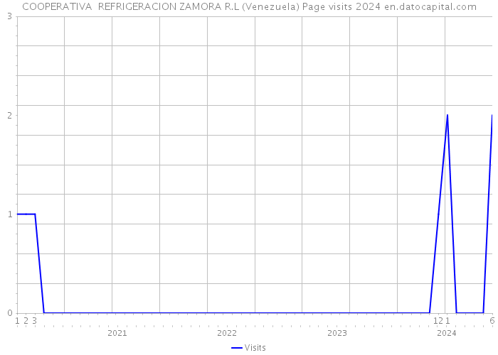 COOPERATIVA REFRIGERACION ZAMORA R.L (Venezuela) Page visits 2024 