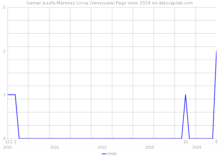 Izamar Josefa Martinez Lorca (Venezuela) Page visits 2024 