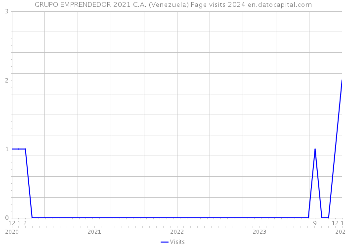 GRUPO EMPRENDEDOR 2021 C.A. (Venezuela) Page visits 2024 