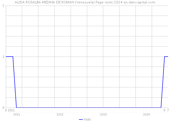 ALIDA ROSALBA MEDINA DE ROMAN (Venezuela) Page visits 2024 