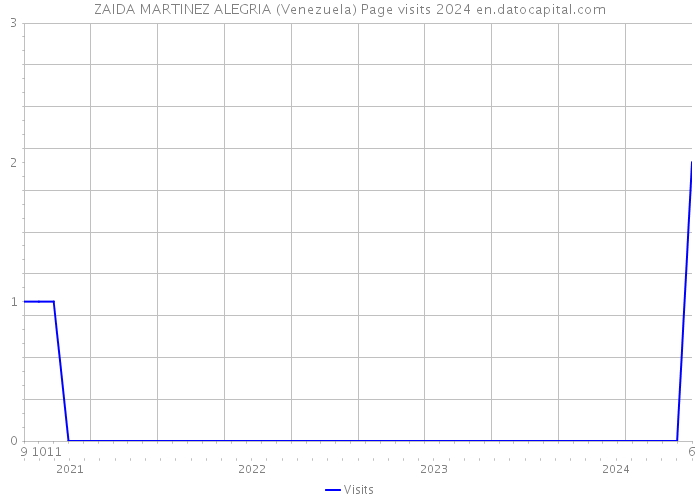 ZAIDA MARTINEZ ALEGRIA (Venezuela) Page visits 2024 