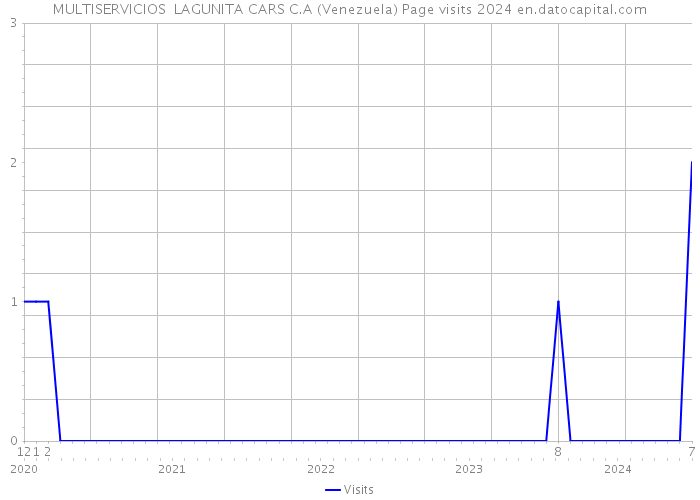 MULTISERVICIOS LAGUNITA CARS C.A (Venezuela) Page visits 2024 