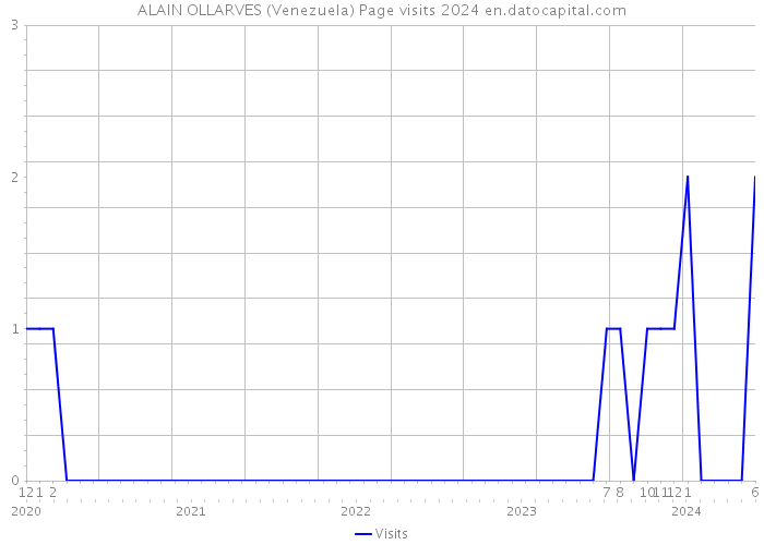 ALAIN OLLARVES (Venezuela) Page visits 2024 