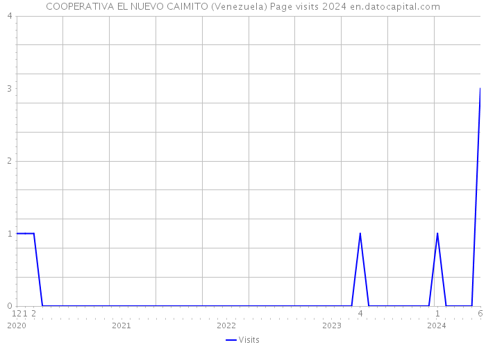 COOPERATIVA EL NUEVO CAIMITO (Venezuela) Page visits 2024 
