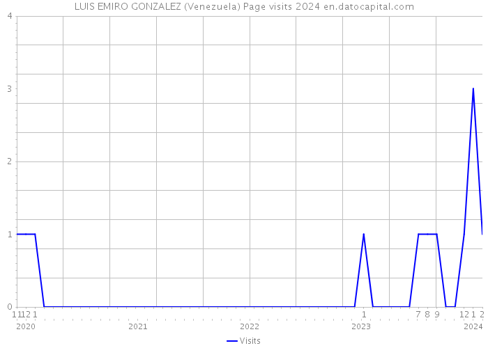 LUIS EMIRO GONZALEZ (Venezuela) Page visits 2024 