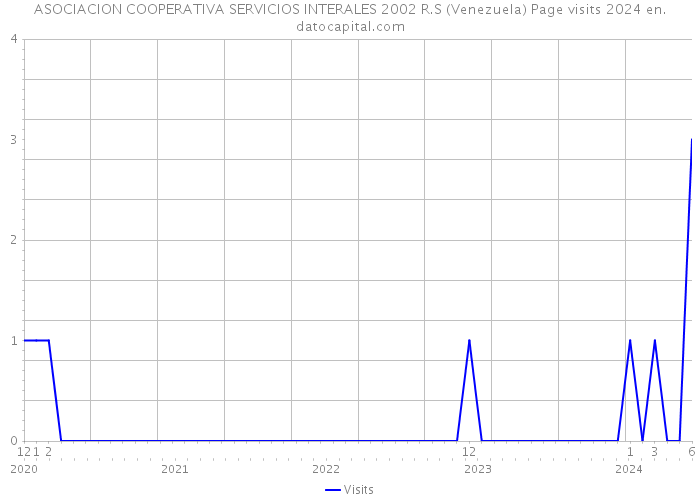 ASOCIACION COOPERATIVA SERVICIOS INTERALES 2002 R.S (Venezuela) Page visits 2024 