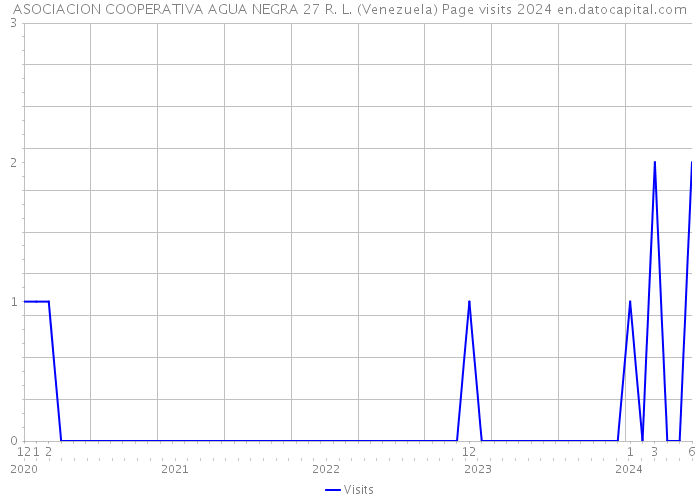 ASOCIACION COOPERATIVA AGUA NEGRA 27 R. L. (Venezuela) Page visits 2024 