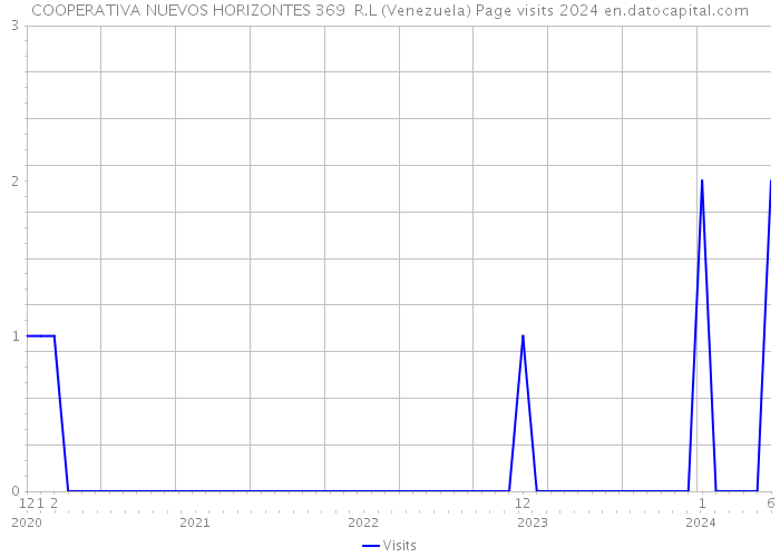 COOPERATIVA NUEVOS HORIZONTES 369 R.L (Venezuela) Page visits 2024 
