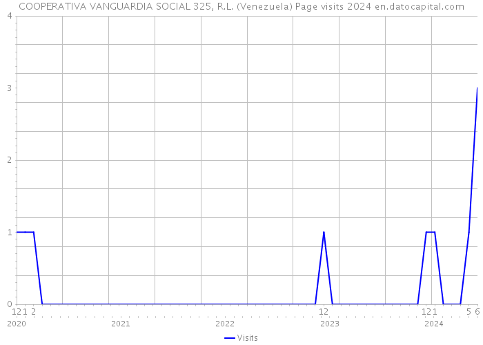 COOPERATIVA VANGUARDIA SOCIAL 325, R.L. (Venezuela) Page visits 2024 