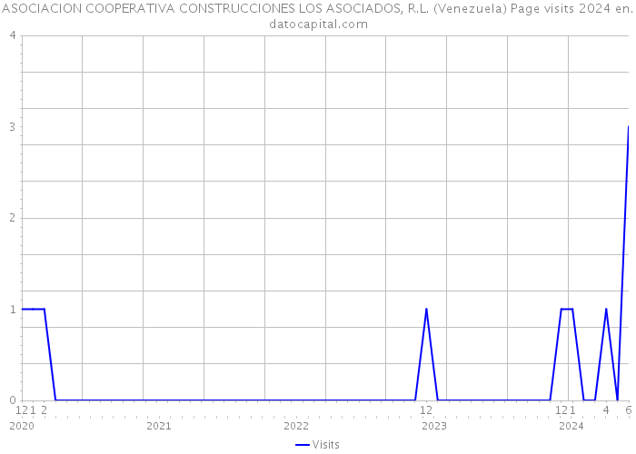 ASOCIACION COOPERATIVA CONSTRUCCIONES LOS ASOCIADOS, R.L. (Venezuela) Page visits 2024 