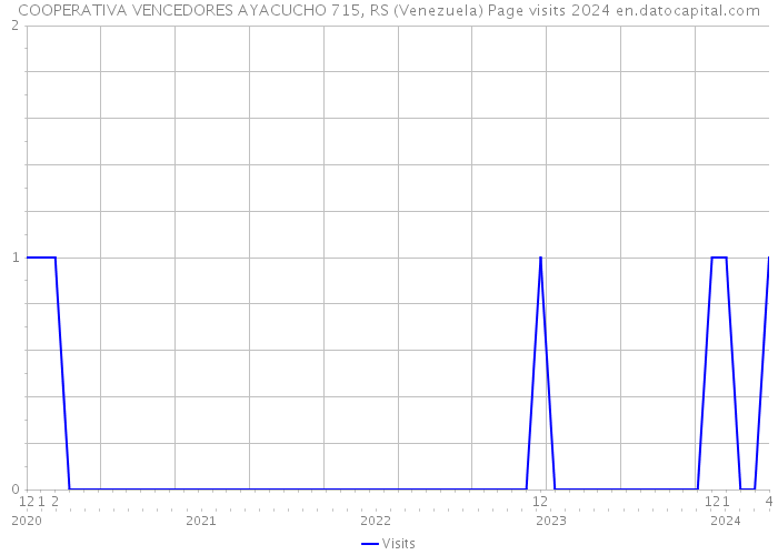 COOPERATIVA VENCEDORES AYACUCHO 715, RS (Venezuela) Page visits 2024 