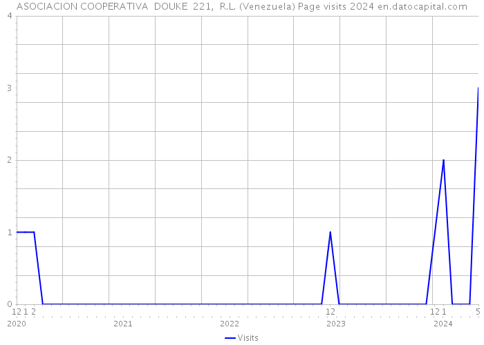 ASOCIACION COOPERATIVA DOUKE 221, R.L. (Venezuela) Page visits 2024 