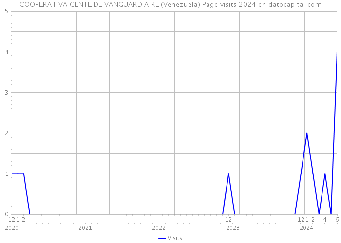 COOPERATIVA GENTE DE VANGUARDIA RL (Venezuela) Page visits 2024 