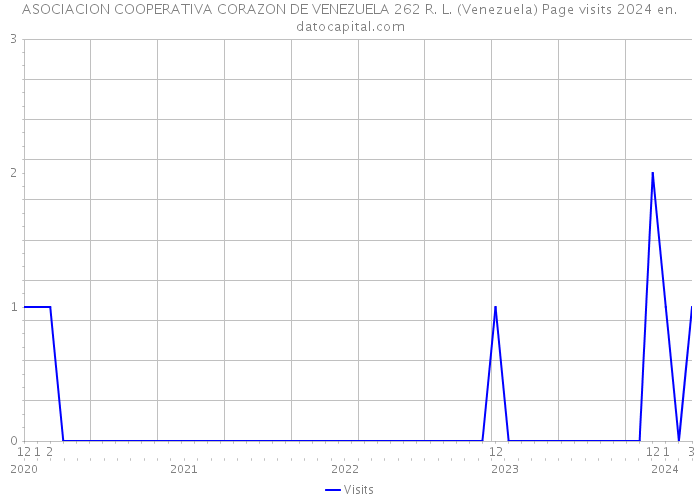 ASOCIACION COOPERATIVA CORAZON DE VENEZUELA 262 R. L. (Venezuela) Page visits 2024 