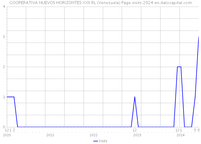 COOPERATIVA NUEVOS HORIZONTES XXII RL (Venezuela) Page visits 2024 