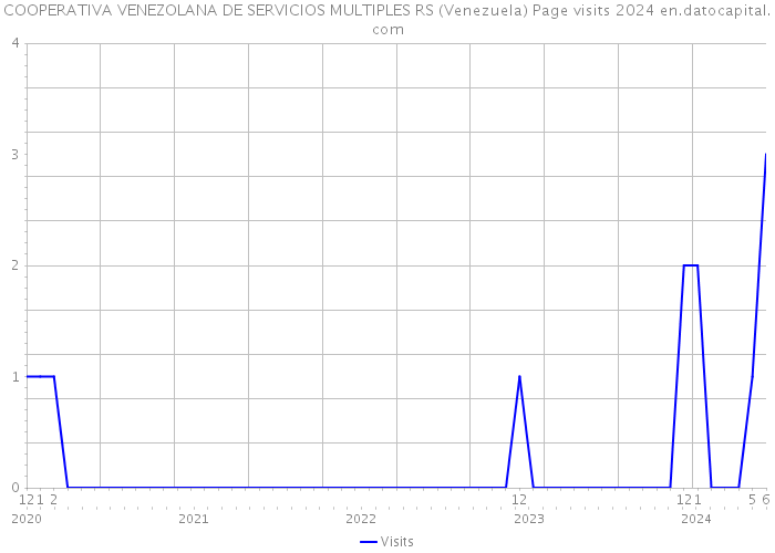 COOPERATIVA VENEZOLANA DE SERVICIOS MULTIPLES RS (Venezuela) Page visits 2024 