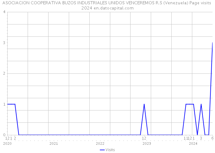 ASOCIACION COOPERATIVA BUZOS INDUSTRIALES UNIDOS VENCEREMOS R.S (Venezuela) Page visits 2024 