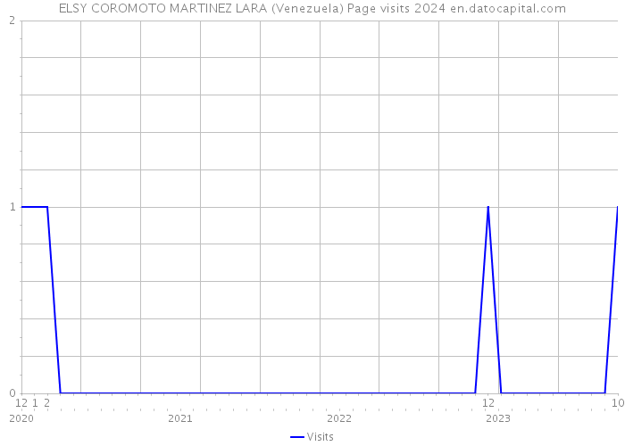 ELSY COROMOTO MARTINEZ LARA (Venezuela) Page visits 2024 