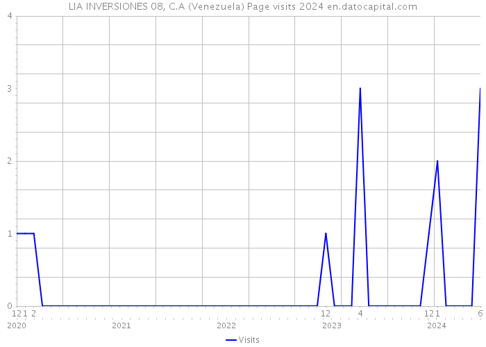 LIA INVERSIONES 08, C.A (Venezuela) Page visits 2024 