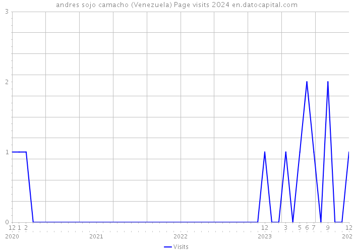 andres sojo camacho (Venezuela) Page visits 2024 