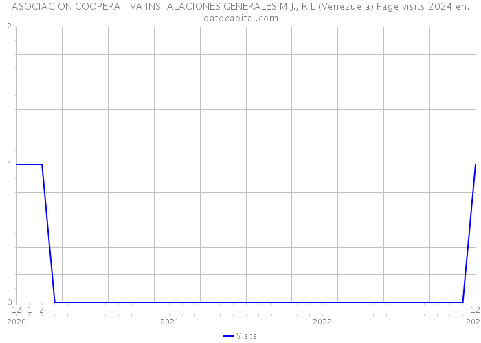 ASOCIACION COOPERATIVA INSTALACIONES GENERALES M.J., R.L (Venezuela) Page visits 2024 