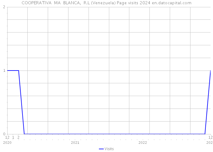 COOPERATIVA MA BLANCA, R.L (Venezuela) Page visits 2024 