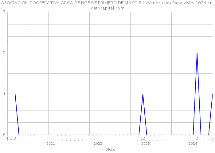 ASOCIACION COOPERATIVA ARCA DE NOE DE PRIMERO DE MAYO R.L (Venezuela) Page visits 2024 