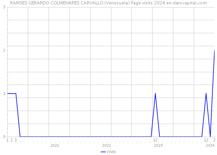 RAMSES GERARDO COLMENARES CARVALLO (Venezuela) Page visits 2024 