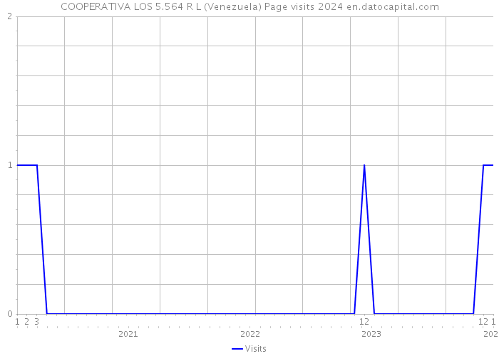 COOPERATIVA LOS 5.564 R L (Venezuela) Page visits 2024 