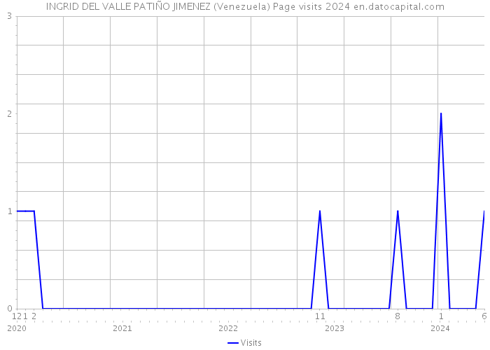 INGRID DEL VALLE PATIÑO JIMENEZ (Venezuela) Page visits 2024 