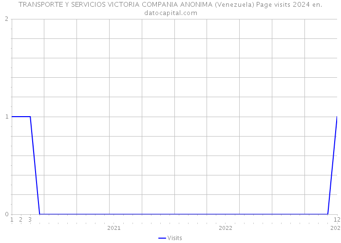 TRANSPORTE Y SERVICIOS VICTORIA COMPANIA ANONIMA (Venezuela) Page visits 2024 