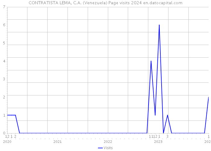 CONTRATISTA LEMA, C.A. (Venezuela) Page visits 2024 